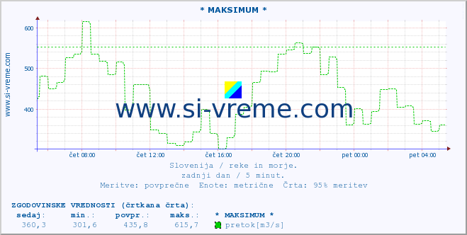 POVPREČJE :: * MAKSIMUM * :: temperatura | pretok | višina :: zadnji dan / 5 minut.