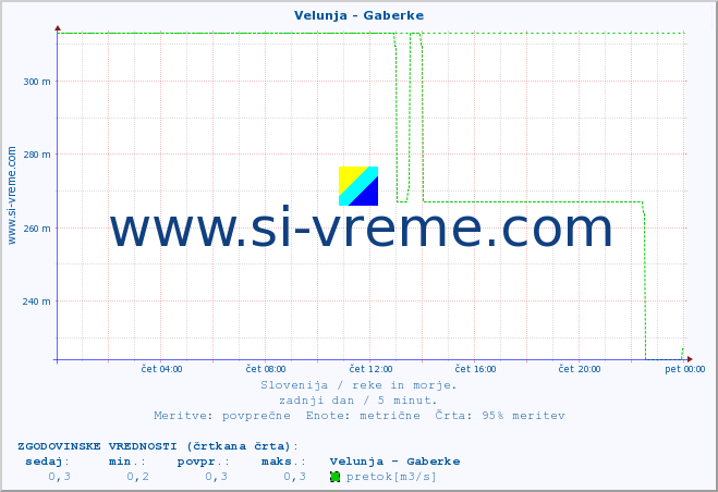 POVPREČJE :: Velunja - Gaberke :: temperatura | pretok | višina :: zadnji dan / 5 minut.