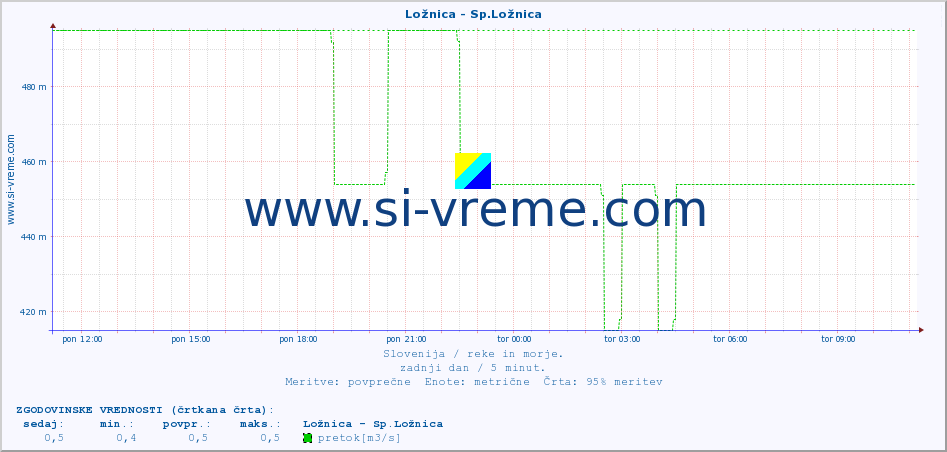 POVPREČJE :: Ložnica - Sp.Ložnica :: temperatura | pretok | višina :: zadnji dan / 5 minut.