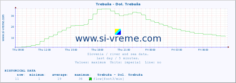  :: Trebuša - Dol. Trebuša :: temperature | flow | height :: last day / 5 minutes.