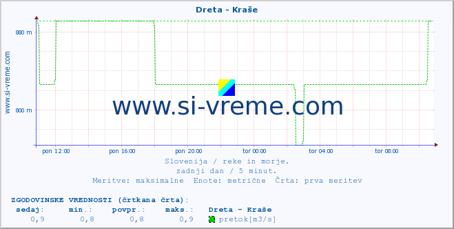 POVPREČJE :: Dreta - Kraše :: temperatura | pretok | višina :: zadnji dan / 5 minut.