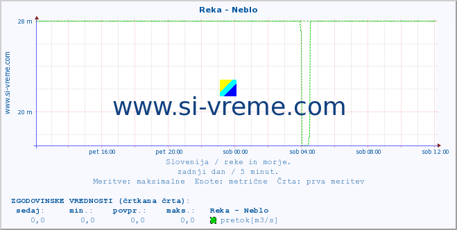 POVPREČJE :: Reka - Neblo :: temperatura | pretok | višina :: zadnji dan / 5 minut.