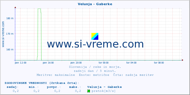 POVPREČJE :: Velunja - Gaberke :: temperatura | pretok | višina :: zadnji dan / 5 minut.