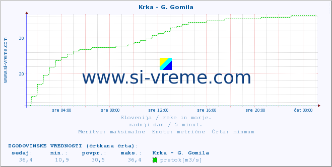 POVPREČJE :: Krka - G. Gomila :: temperatura | pretok | višina :: zadnji dan / 5 minut.