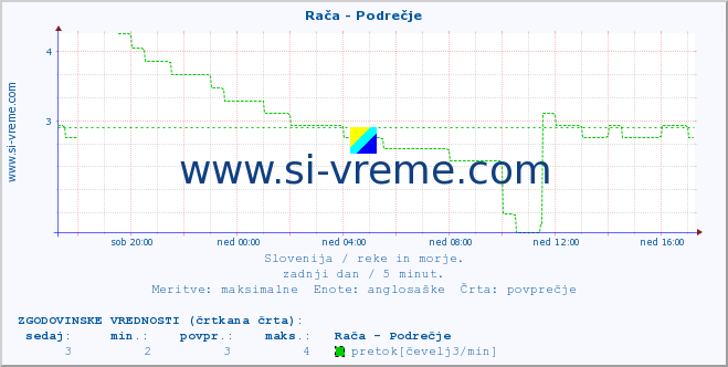 POVPREČJE :: Rača - Podrečje :: temperatura | pretok | višina :: zadnji dan / 5 minut.