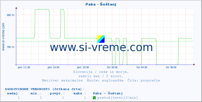 POVPREČJE :: Paka - Šoštanj :: temperatura | pretok | višina :: zadnji dan / 5 minut.