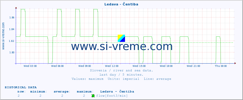  :: Ledava - Čentiba :: temperature | flow | height :: last day / 5 minutes.