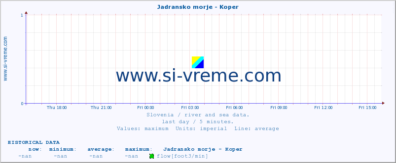  :: Jadransko morje - Koper :: temperature | flow | height :: last day / 5 minutes.