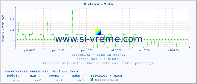 POVPREČJE :: Bistrica - Muta :: temperatura | pretok | višina :: zadnji dan / 5 minut.