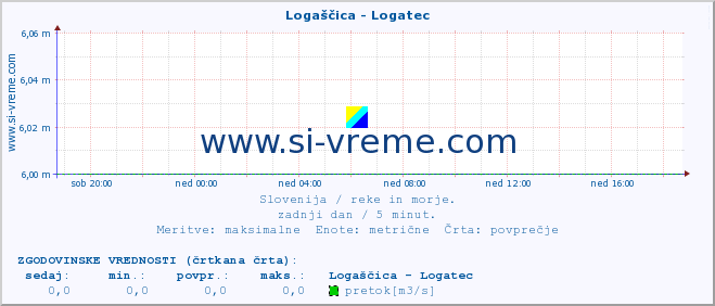 POVPREČJE :: Logaščica - Logatec :: temperatura | pretok | višina :: zadnji dan / 5 minut.