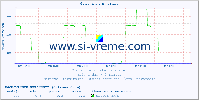 POVPREČJE :: Ščavnica - Pristava :: temperatura | pretok | višina :: zadnji dan / 5 minut.