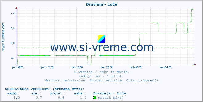 POVPREČJE :: Dravinja - Loče :: temperatura | pretok | višina :: zadnji dan / 5 minut.