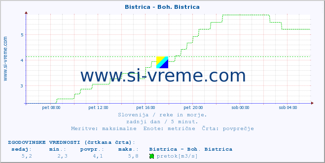 POVPREČJE :: Bistrica - Boh. Bistrica :: temperatura | pretok | višina :: zadnji dan / 5 minut.