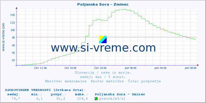 POVPREČJE :: Poljanska Sora - Zminec :: temperatura | pretok | višina :: zadnji dan / 5 minut.