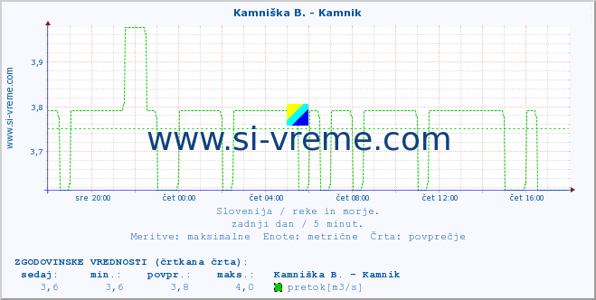 POVPREČJE :: Kamniška B. - Kamnik :: temperatura | pretok | višina :: zadnji dan / 5 minut.