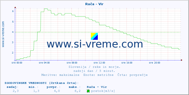 POVPREČJE :: Rača - Vir :: temperatura | pretok | višina :: zadnji dan / 5 minut.