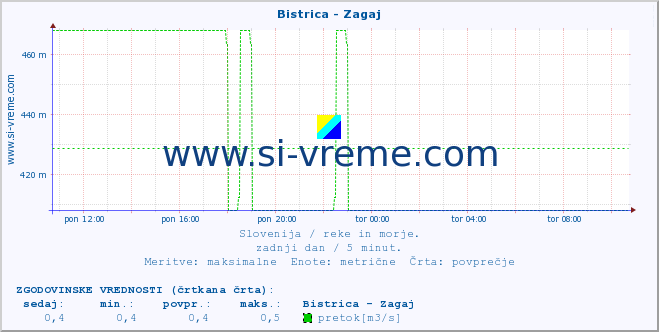 POVPREČJE :: Bistrica - Zagaj :: temperatura | pretok | višina :: zadnji dan / 5 minut.