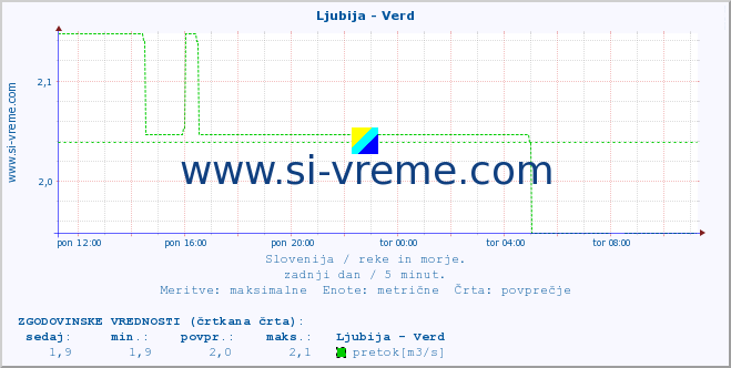 POVPREČJE :: Ljubija - Verd :: temperatura | pretok | višina :: zadnji dan / 5 minut.