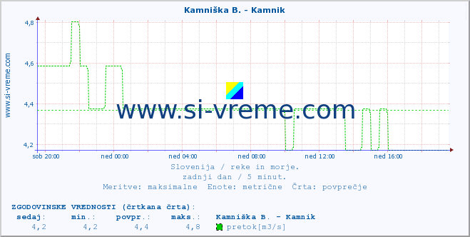 POVPREČJE :: Stržen - Gor. Jezero :: temperatura | pretok | višina :: zadnji dan / 5 minut.