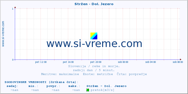 POVPREČJE :: Stržen - Dol. Jezero :: temperatura | pretok | višina :: zadnji dan / 5 minut.