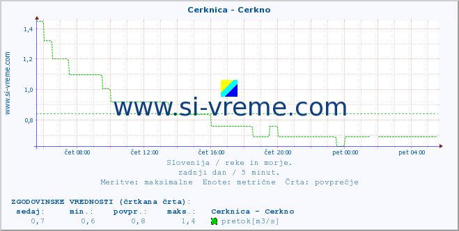 POVPREČJE :: Cerknica - Cerkno :: temperatura | pretok | višina :: zadnji dan / 5 minut.