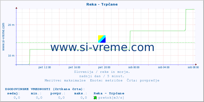 POVPREČJE :: Reka - Trpčane :: temperatura | pretok | višina :: zadnji dan / 5 minut.