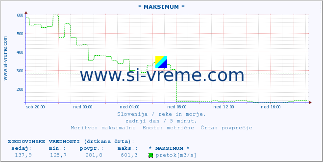 POVPREČJE :: * MAKSIMUM * :: temperatura | pretok | višina :: zadnji dan / 5 minut.