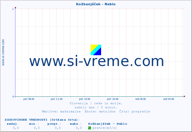 POVPREČJE :: Kožbanjšček - Neblo :: temperatura | pretok | višina :: zadnji dan / 5 minut.