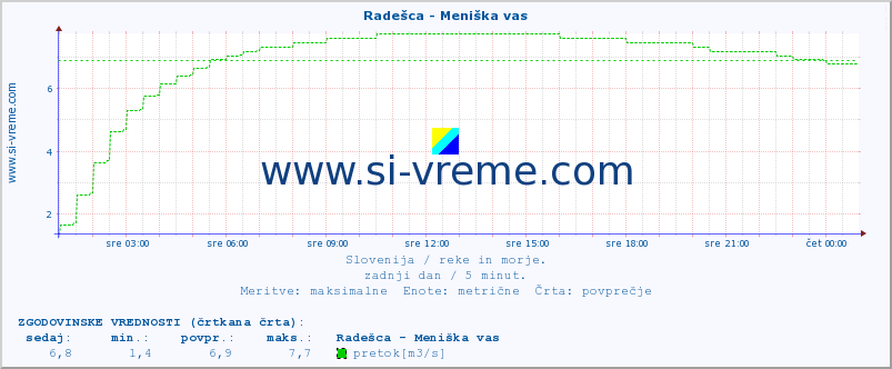 POVPREČJE :: Radešca - Meniška vas :: temperatura | pretok | višina :: zadnji dan / 5 minut.