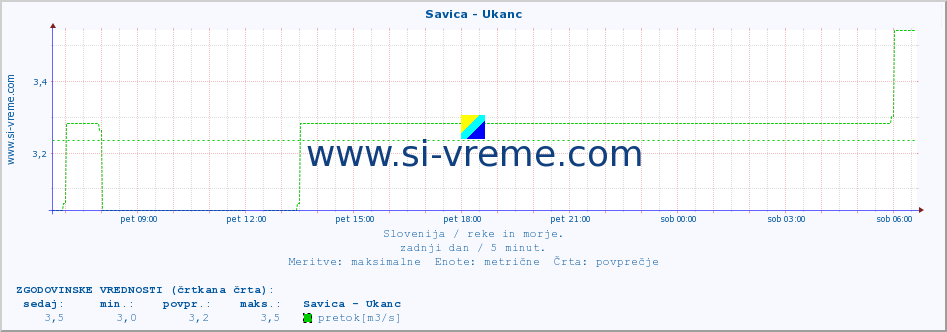 POVPREČJE :: Savica - Ukanc :: temperatura | pretok | višina :: zadnji dan / 5 minut.