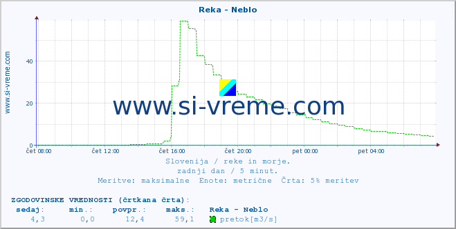 POVPREČJE :: Reka - Neblo :: temperatura | pretok | višina :: zadnji dan / 5 minut.