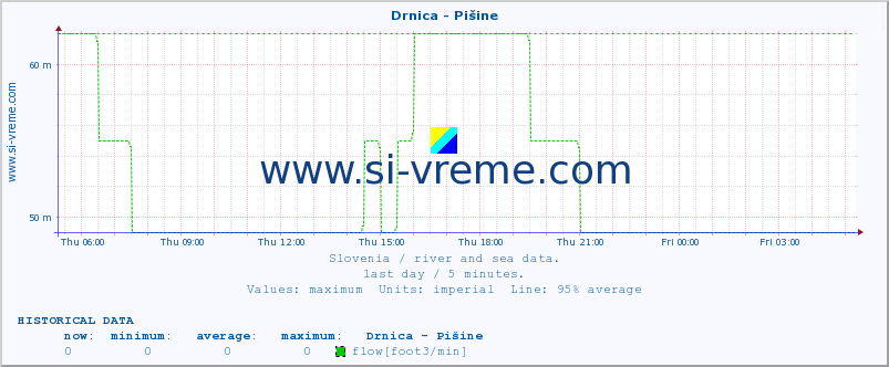  :: Drnica - Pišine :: temperature | flow | height :: last day / 5 minutes.