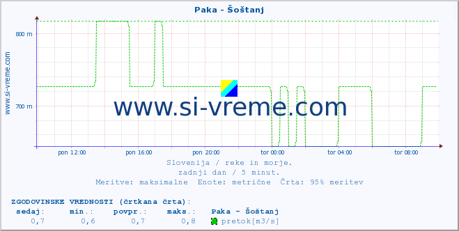 POVPREČJE :: Paka - Šoštanj :: temperatura | pretok | višina :: zadnji dan / 5 minut.