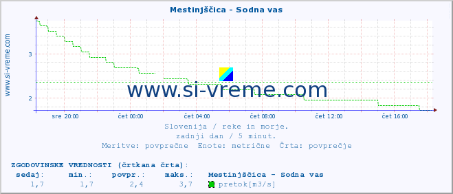 Slovenija : reke in morje. :: Mestinjščica - Sodna vas :: temperatura | pretok | višina :: zadnji dan / 5 minut.