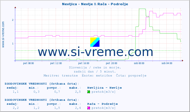 POVPREČJE :: Nevljica - Nevlje & Rača - Podrečje :: temperatura | pretok | višina :: zadnji dan / 5 minut.