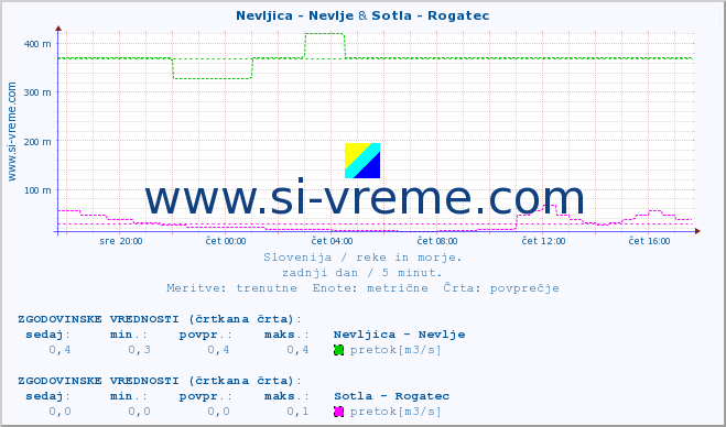 POVPREČJE :: Nevljica - Nevlje & Sotla - Rogatec :: temperatura | pretok | višina :: zadnji dan / 5 minut.