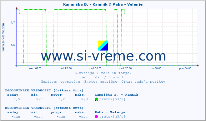POVPREČJE :: Kamniška B. - Kamnik & Paka - Velenje :: temperatura | pretok | višina :: zadnji dan / 5 minut.