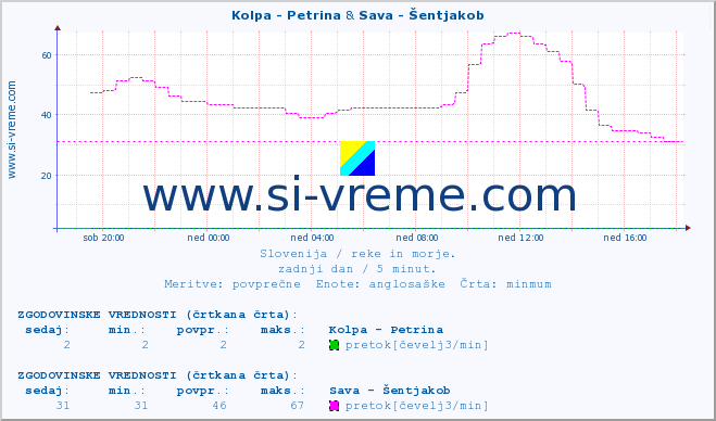 POVPREČJE :: Kolpa - Petrina & Sava - Šentjakob :: temperatura | pretok | višina :: zadnji dan / 5 minut.