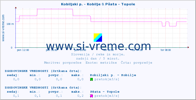 POVPREČJE :: Kobiljski p. - Kobilje & Pšata - Topole :: temperatura | pretok | višina :: zadnji dan / 5 minut.