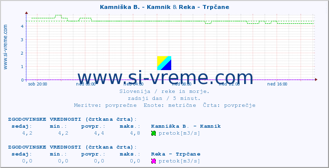 POVPREČJE :: Kamniška B. - Kamnik & Reka - Trpčane :: temperatura | pretok | višina :: zadnji dan / 5 minut.