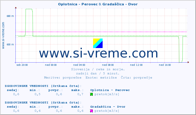 POVPREČJE :: Oplotnica - Perovec & Gradaščica - Dvor :: temperatura | pretok | višina :: zadnji dan / 5 minut.