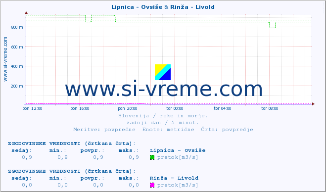 POVPREČJE :: Lipnica - Ovsiše & Rinža - Livold :: temperatura | pretok | višina :: zadnji dan / 5 minut.