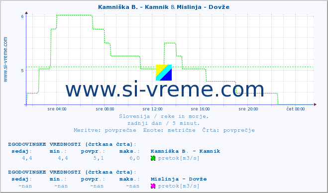 POVPREČJE :: Kamniška B. - Kamnik & Mislinja - Dovže :: temperatura | pretok | višina :: zadnji dan / 5 minut.