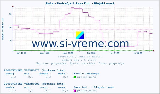 POVPREČJE :: Rača - Podrečje & Sava Dol. - Blejski most :: temperatura | pretok | višina :: zadnji dan / 5 minut.