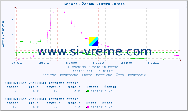 POVPREČJE :: Sopota - Žebnik & Dreta - Kraše :: temperatura | pretok | višina :: zadnji dan / 5 minut.