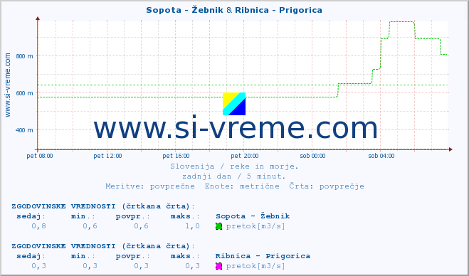 POVPREČJE :: Sopota - Žebnik & Ribnica - Prigorica :: temperatura | pretok | višina :: zadnji dan / 5 minut.