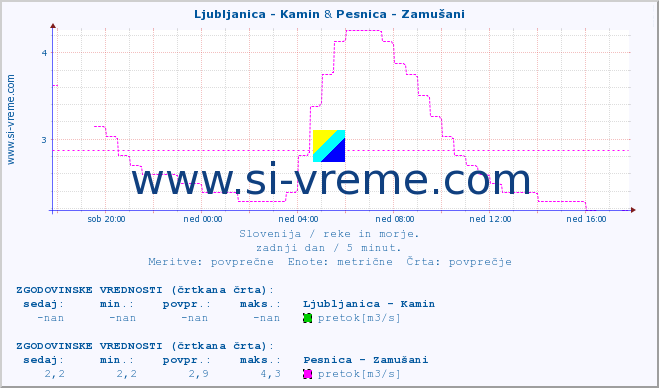 POVPREČJE :: Ljubljanica - Kamin & Pesnica - Zamušani :: temperatura | pretok | višina :: zadnji dan / 5 minut.