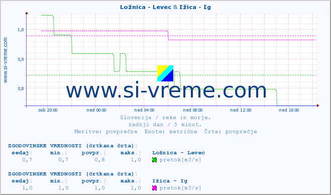 POVPREČJE :: Ložnica - Levec & Ižica - Ig :: temperatura | pretok | višina :: zadnji dan / 5 minut.