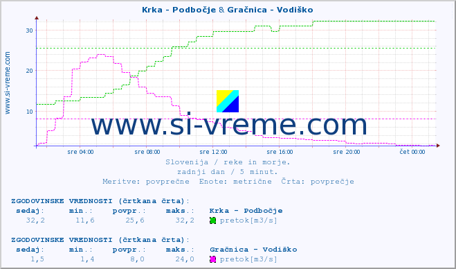 POVPREČJE :: Krka - Podbočje & Gračnica - Vodiško :: temperatura | pretok | višina :: zadnji dan / 5 minut.