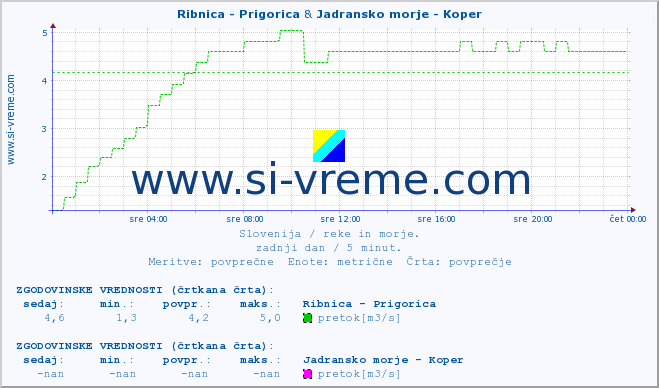 POVPREČJE :: Ribnica - Prigorica & Jadransko morje - Koper :: temperatura | pretok | višina :: zadnji dan / 5 minut.